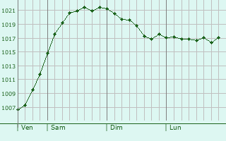 Graphe de la pression atmosphrique prvue pour Bazarnyy Karabulak