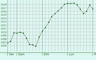 Graphe de la pression atmosphrique prvue pour La Cluse-et-Mijoux