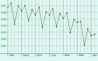 Graphe de la pression atmosphérique prévue pour Agar