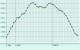 Graphe de la pression atmosphrique prvue pour Chambray