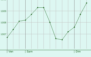 Graphe de la pression atmosphrique prvue pour Wiernsheim