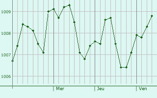 Graphe de la pression atmosphérique prévue pour Peschanokopskoye