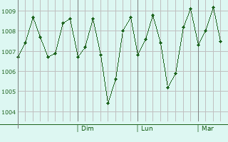 Graphe de la pression atmosphérique prévue pour Cumbum