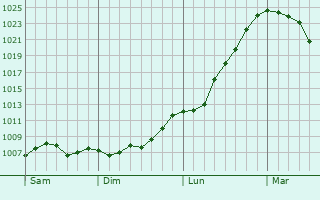 Graphe de la pression atmosphérique prévue pour Marchélepot Graphe de la pression atmosphérique prévue pour Marchélepot