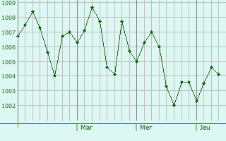 Graphe de la pression atmosphérique prévue pour Itimadpur