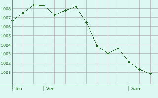 Graphe de la pression atmosphrique prvue pour Aussonne