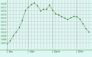 Graphe de la pression atmosphrique prvue pour Courpire