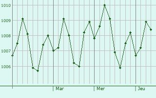 Graphe de la pression atmosphrique prvue pour Bhiwandi