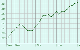 Graphe de la pression atmosphérique prévue pour Düsseldorf