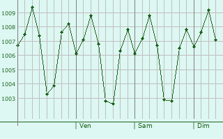 Graphe de la pression atmosphrique prvue pour Pullambadi
