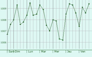 Graphe de la pression atmosphrique prvue pour Balaipungut
