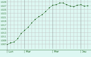 Graphe de la pression atmosphrique prvue pour Amersham on the Hill