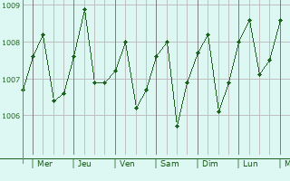 Graphe de la pression atmosphrique prvue pour Kampong Kadok
