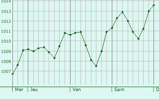 Graphe de la pression atmosphrique prvue pour Strakonice