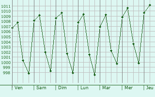 Graphe de la pression atmosphrique prvue pour Acuitzio del Canje