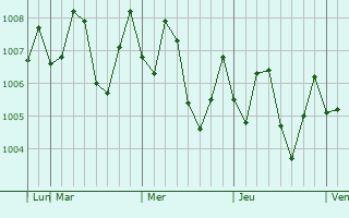 Graphe de la pression atmosphrique prvue pour Bidbid