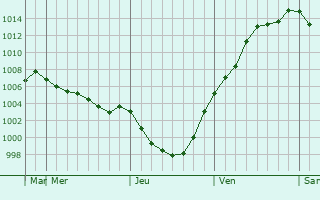 Graphe de la pression atmosphrique prvue pour Bilohirs
