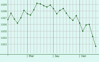 Graphe de la pression atmosphérique prévue pour Kasaoka