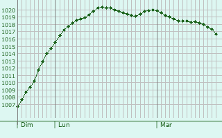 Graphe de la pression atmosphrique prvue pour Papenburg