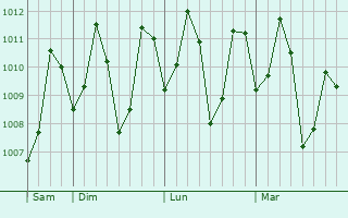 Graphe de la pression atmosphérique prévue pour Kolonnawa