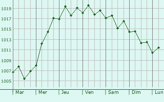 Graphe de la pression atmosphrique prvue pour Luqiao