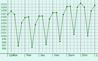 Graphe de la pression atmosphrique prvue pour Metu