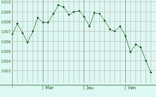 Graphe de la pression atmosphérique prévue pour Miki
