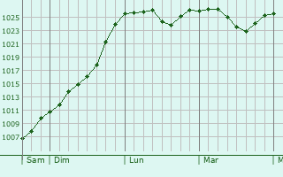Graphe de la pression atmosphérique prévue pour Vöhringen