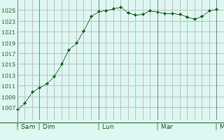 Graphe de la pression atmosphérique prévue pour Thonnance-les-Moulins