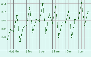 Graphe de la pression atmosphrique prvue pour Gumaca