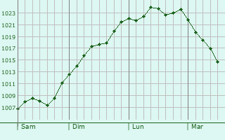 Graphe de la pression atmosphérique prévue pour Naillat Graphe de la pression atmosphérique prévue pour Naillat