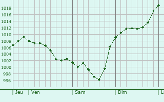 Graphe de la pression atmosphrique prvue pour Le Port
