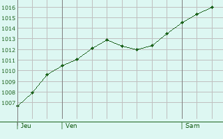 Graphe de la pression atmosphrique prvue pour Vergiate