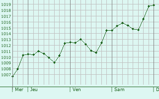 Graphe de la pression atmosphrique prvue pour Bled