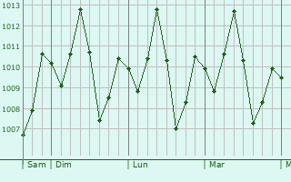Graphe de la pression atmosphérique prévue pour Kanbe