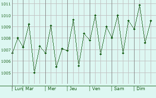 Graphe de la pression atmosphrique prvue pour Moalboal