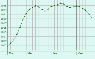 Graphe de la pression atmosphrique prvue pour Zdolbuniv