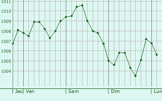 Graphe de la pression atmosphérique prévue pour Tamamura