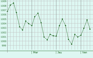 Graphe de la pression atmosphérique prévue pour Kharupatia