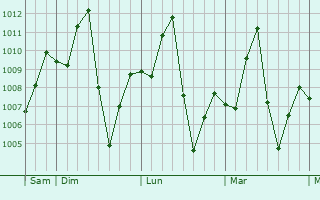 Graphe de la pression atmosphérique prévue pour Savannakhét