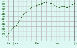 Graphe de la pression atmosphérique prévue pour Sandur