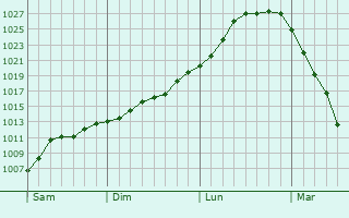Graphe de la pression atmosphérique prévue pour Coedpoeth Graphe de la pression atmosphérique prévue pour Coedpoeth
