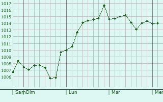 Graphe de la pression atmosphrique prvue pour Buzovna