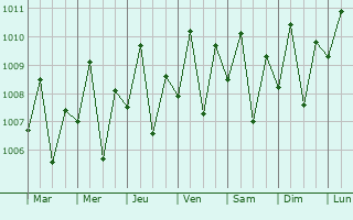 Graphe de la pression atmosphrique prvue pour Lugait