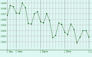 Graphe de la pression atmosphérique prévue pour Guiguinto