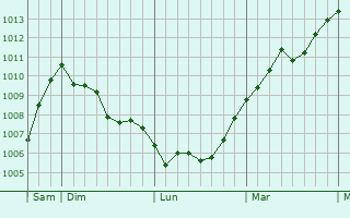 Graphe de la pression atmosphérique prévue pour Neugersdorf