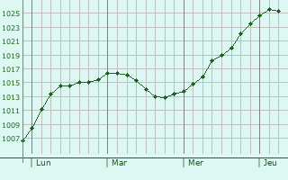 Graphe de la pression atmosphérique prévue pour Wipperfürth Graphe de la pression atmosphérique prévue pour Wipperfürth