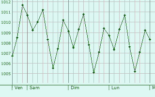 Graphe de la pression atmosphérique prévue pour Bedong