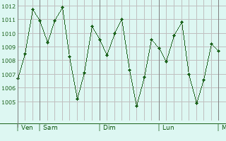 Graphe de la pression atmosphérique prévue pour Temerluh