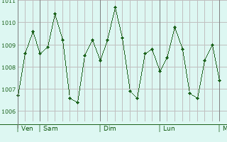 Graphe de la pression atmosphrique prvue pour Bagong Sikat